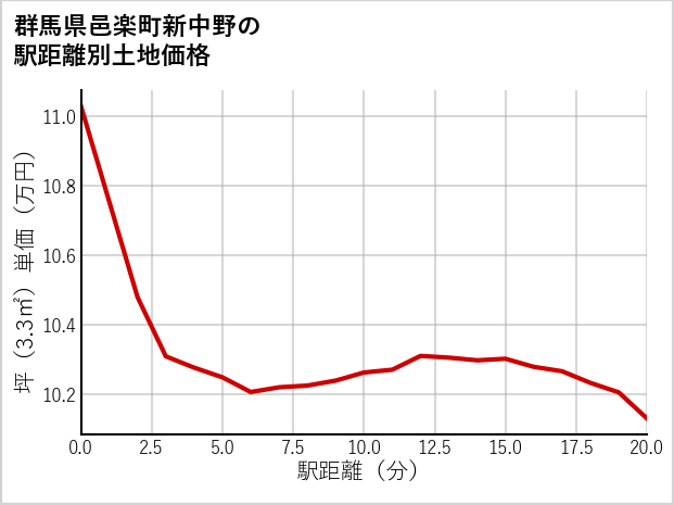 群馬県邑楽町新中野の徒歩距離別の土地坪単価