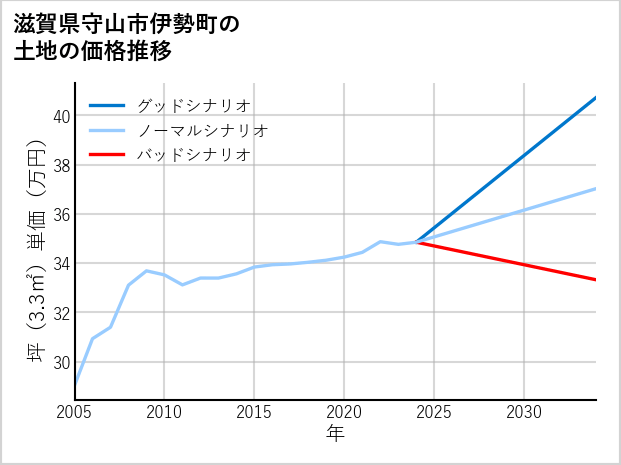 滋賀県守山市伊勢町の土地価格推移