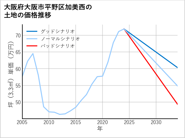 大阪府大阪市平野区加美西の土地価格推移