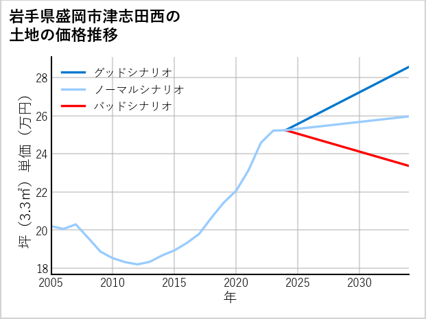 岩手県盛岡市津志田西の土地価格推移