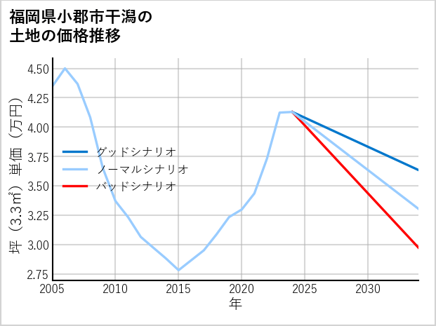 福岡県小郡市干潟の土地価格推移