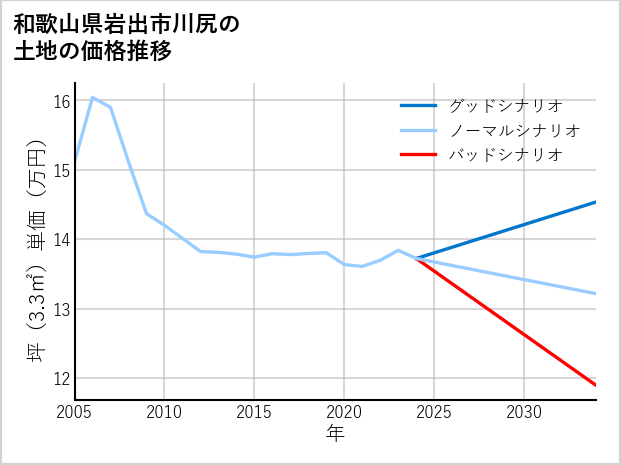 和歌山県岩出市川尻の土地価格推移