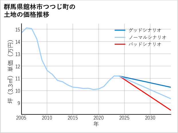 群馬県館林市つつじ町の土地価格推移