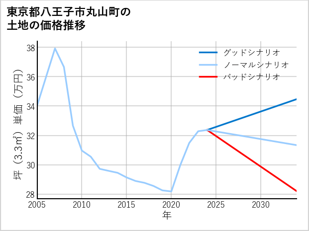 東京都八王子市丸山町の土地価格推移