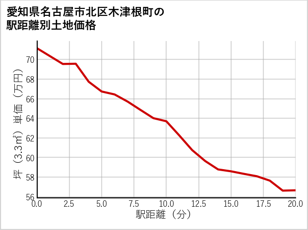 愛知県名古屋市北区木津根町の徒歩距離別の土地坪単価