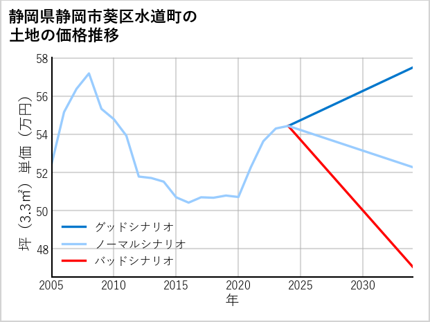 静岡県静岡市葵区水道町の土地価格推移