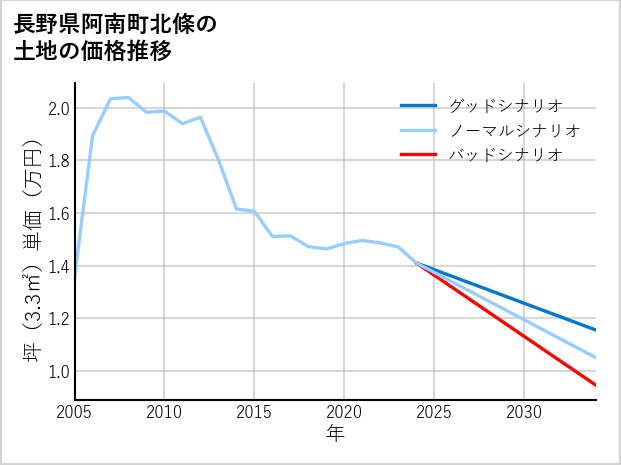 長野県阿南町北條の土地価格推移