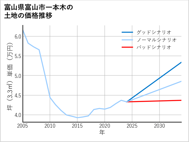 富山県富山市一本木の土地価格推移