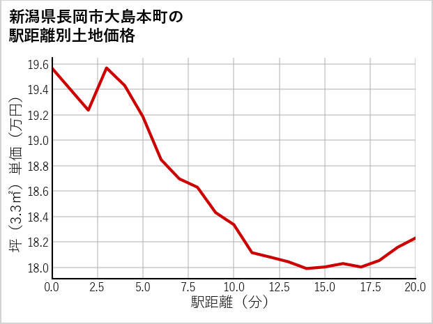 新潟県長岡市大島本町の徒歩距離別の土地坪単価