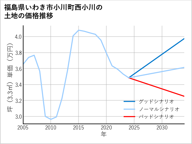 福島県いわき市小川町西小川の土地価格推移