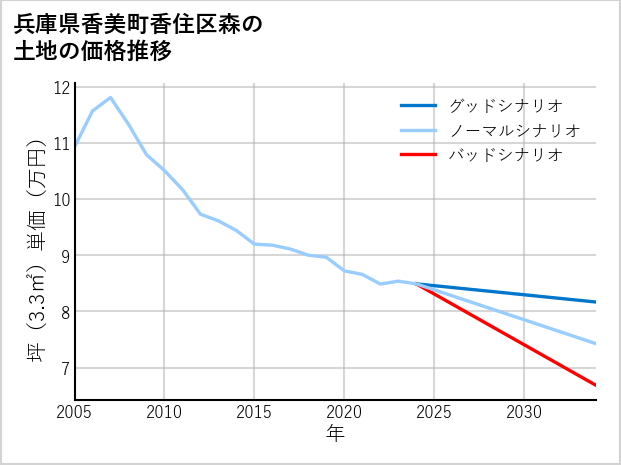 兵庫県香美町香住区森の土地価格推移