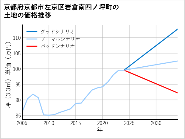 京都府京都市左京区岩倉南四ノ坪町の土地価格推移