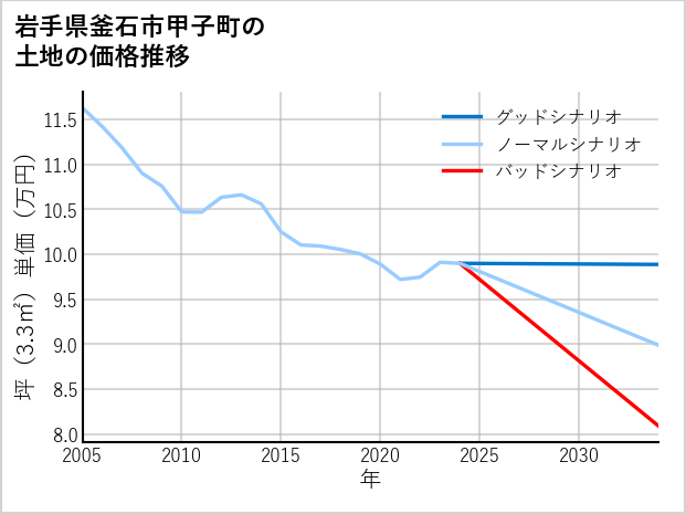 岩手県釜石市甲子町の土地価格推移