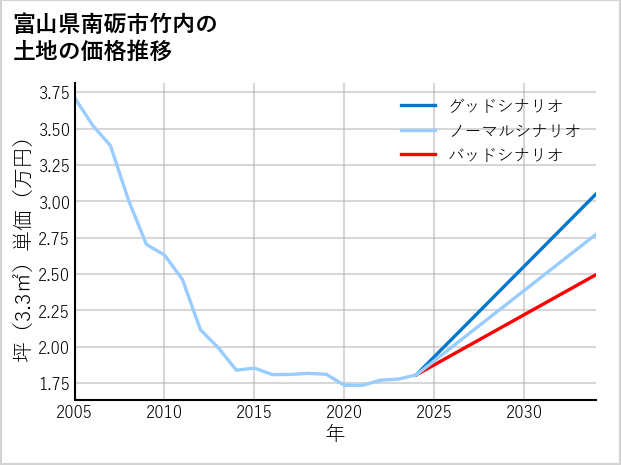 富山県南砺市竹内の土地価格推移