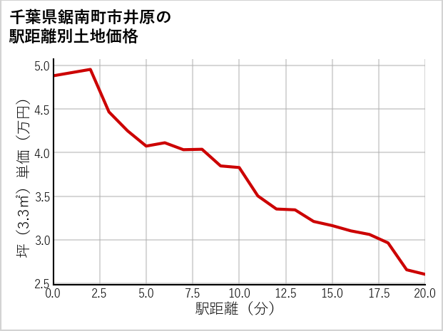 千葉県鋸南町市井原の徒歩距離別の土地坪単価