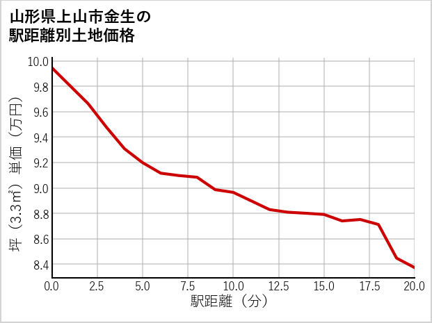 山形県上山市金生の徒歩距離別の土地坪単価