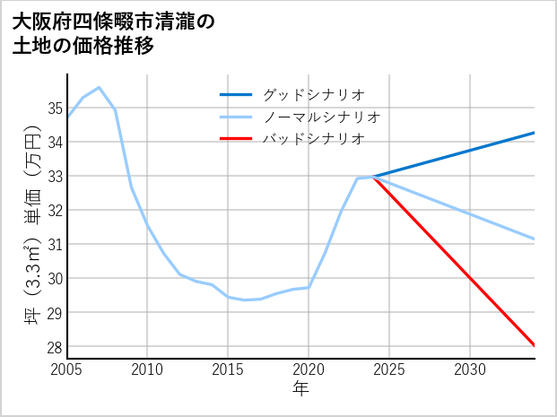 大阪府四條畷市清瀧の土地価格推移