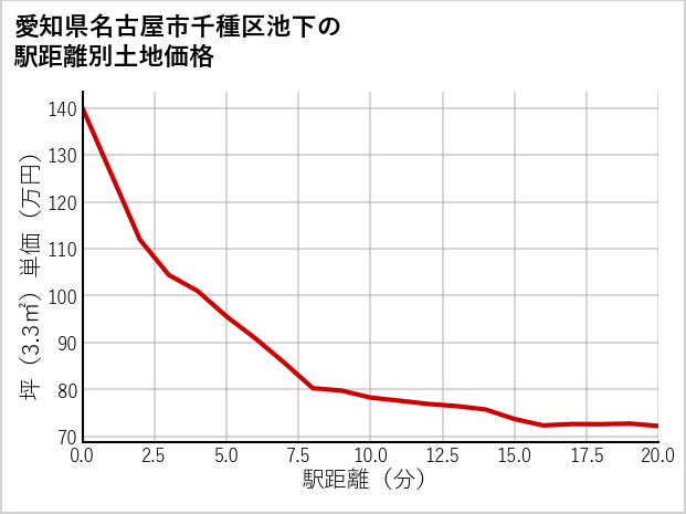 愛知県名古屋市千種区池下の徒歩距離別の土地坪単価