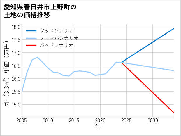 愛知県春日井市上野町の土地価格推移