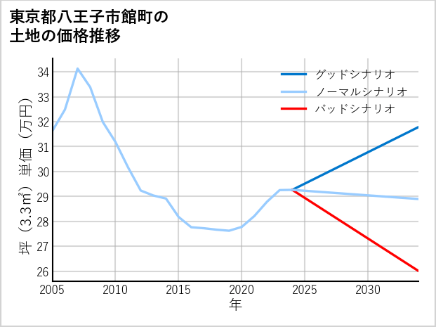 東京都八王子市館町の土地価格推移