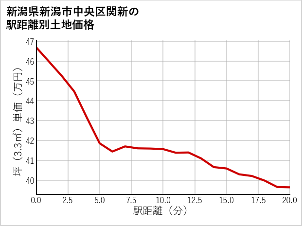 新潟県新潟市中央区関新の徒歩距離別の土地坪単価