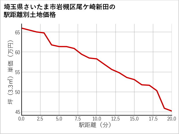 埼玉県さいたま市岩槻区尾ケ崎新田の徒歩距離別の土地坪単価
