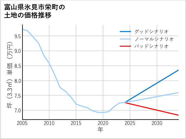 富山県氷見市栄町の土地価格推移