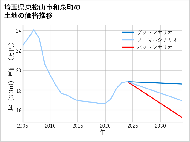 埼玉県東松山市和泉町の土地価格推移
