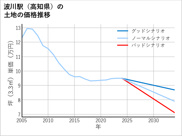波川駅（高知県）の土地価格推移