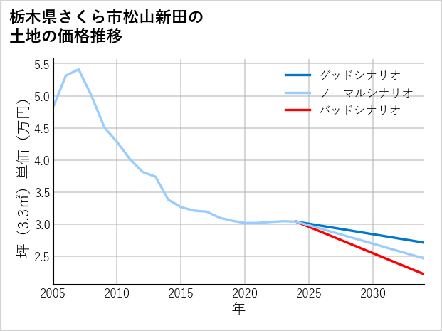 栃木県さくら市松山新田の土地価格推移
