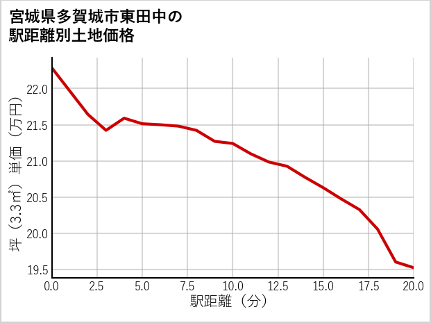 宮城県多賀城市東田中の徒歩距離別の土地坪単価
