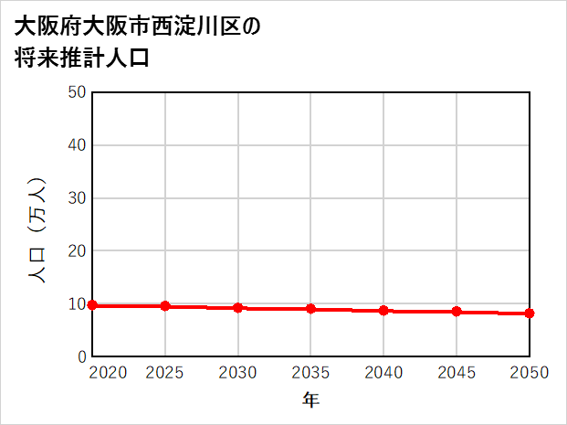 大阪市西淀川区の将来推計人口