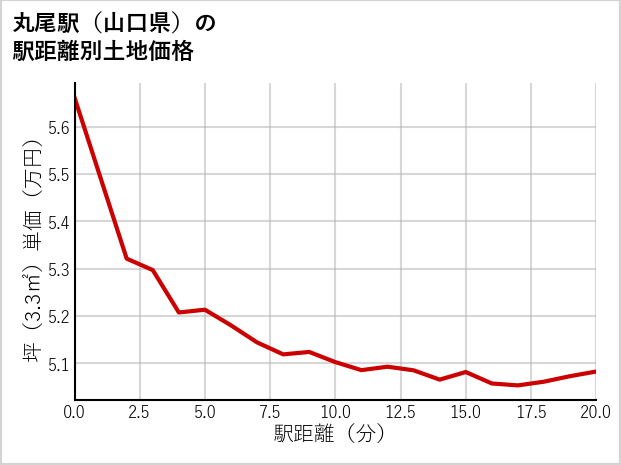 丸尾駅（山口県）の徒歩距離別の土地坪単価