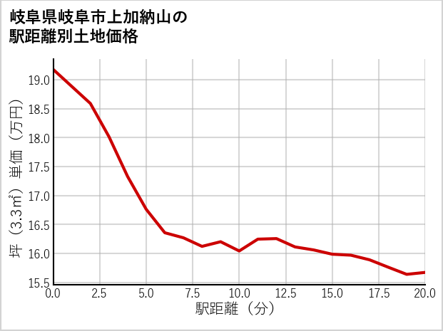 岐阜県岐阜市上加納山の徒歩距離別の土地坪単価