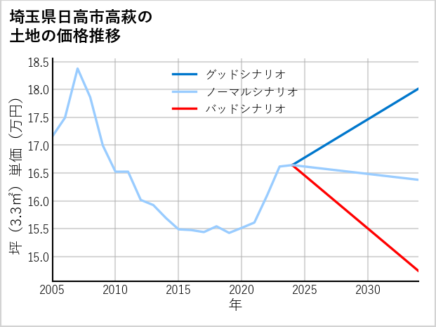 埼玉県日高市高萩の土地価格推移