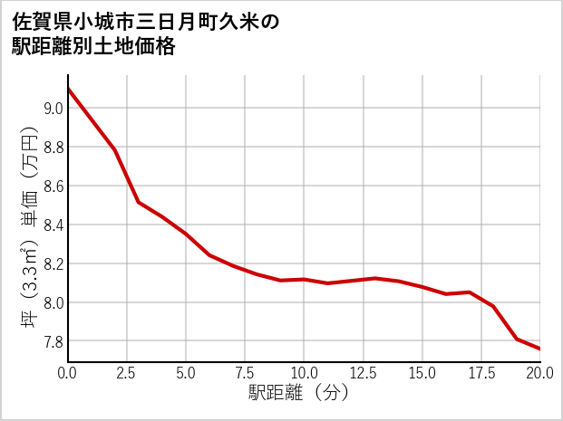 佐賀県小城市三日月町久米の徒歩距離別の土地坪単価