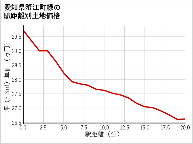 愛知県蟹江町緑の徒歩距離別の土地坪単価