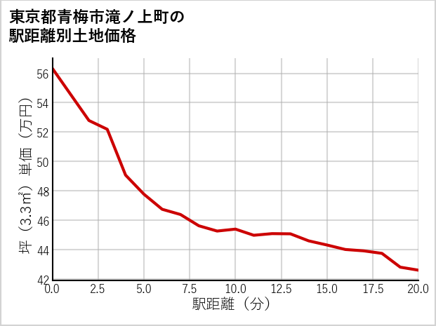 東京都青梅市滝ノ上町の徒歩距離別の土地坪単価