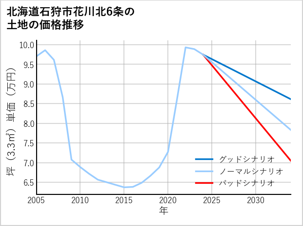 北海道石狩市花川北6条の土地価格推移