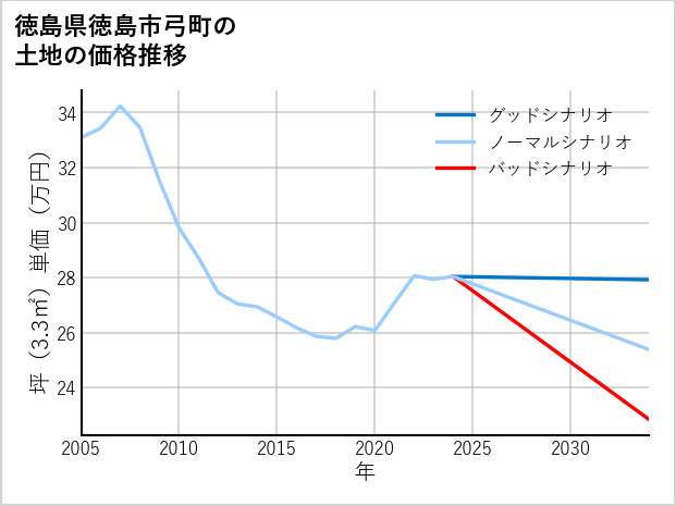 徳島県徳島市弓町の土地価格推移