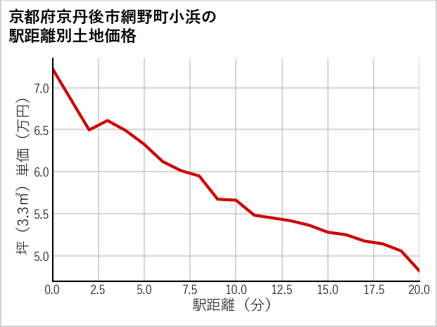 京都府京丹後市網野町小浜の徒歩距離別の土地坪単価