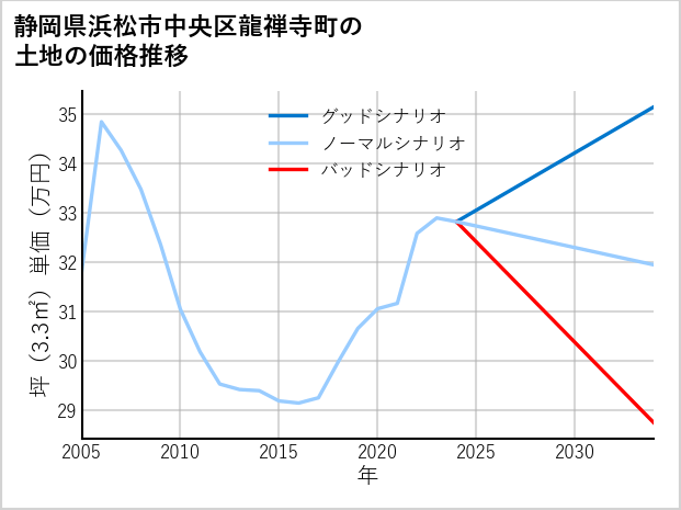 静岡県浜松市中央区龍禅寺町の土地価格推移