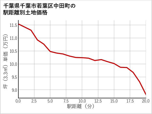 千葉県千葉市若葉区中田町の徒歩距離別の土地坪単価