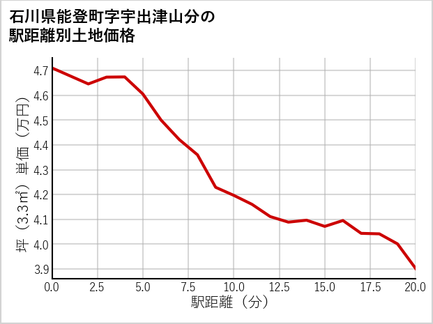 石川県能登町宇出津山分の徒歩距離別の土地坪単価