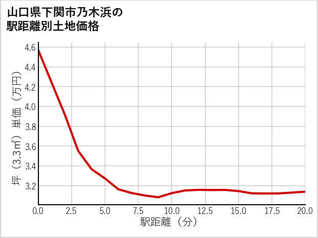 山口県下関市乃木浜の徒歩距離別の土地坪単価