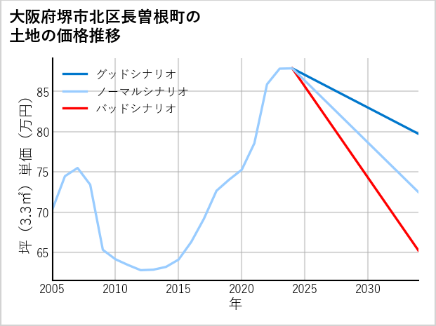 大阪府堺市北区長曽根町の土地価格推移