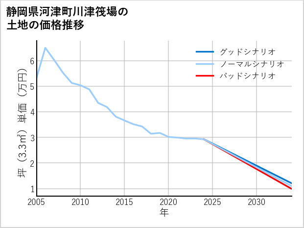 静岡県河津町川津筏場の土地価格推移