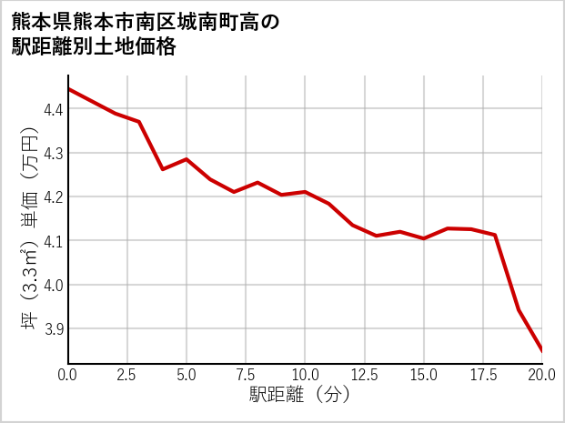 熊本県熊本市南区城南町高の徒歩距離別の土地坪単価