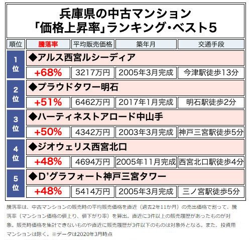 兵庫県の中古マンション
「価格上昇率」ランキング・ベスト5