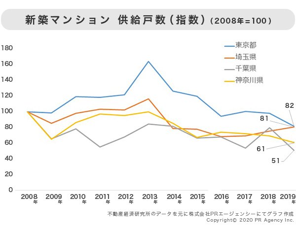 新築マンション 供給戸数(指数)